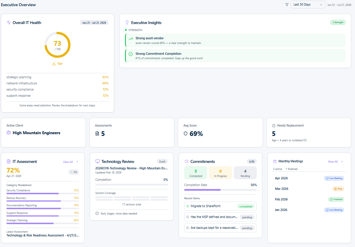 MSP Report Card executive overview for Tech Solutions and High Mountain Engineers